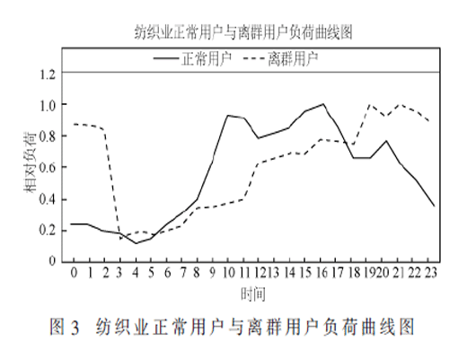 基于蚁群算法改进One-Class SVM的电力离群用户检测算法研究