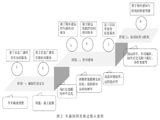 5G网络切片在车路协同系统中的应用研究