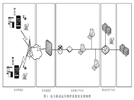 基于终端绑定的移动运行维护现场数据加密传输验证方法