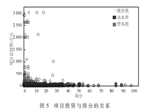 配电网项目投资与线路台区的关联分析