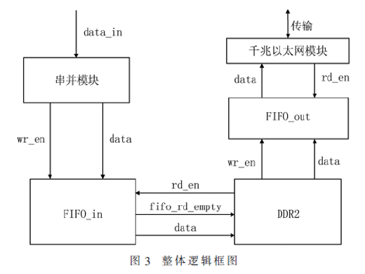 基于DDR2的高速图像数据传输系统设计