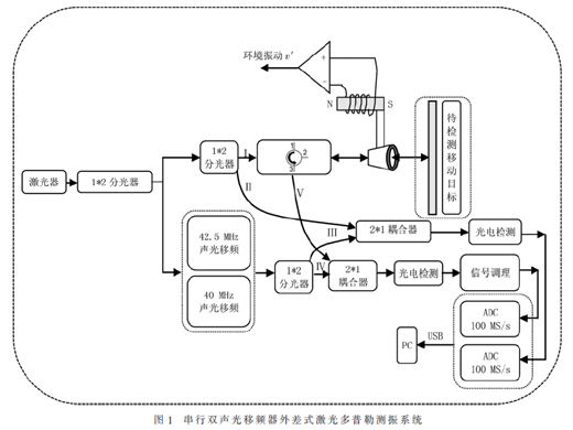 基于激光多普勒的索力测量系统设计与研究
