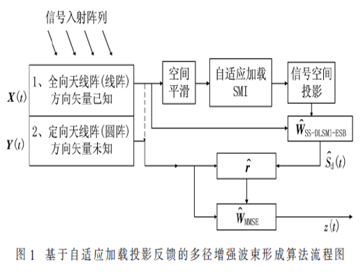 基于水平极化定向天线阵的数字波束形成算法
