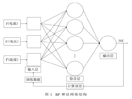 基于GA-BP神经网络的动力锂电池SOC估算