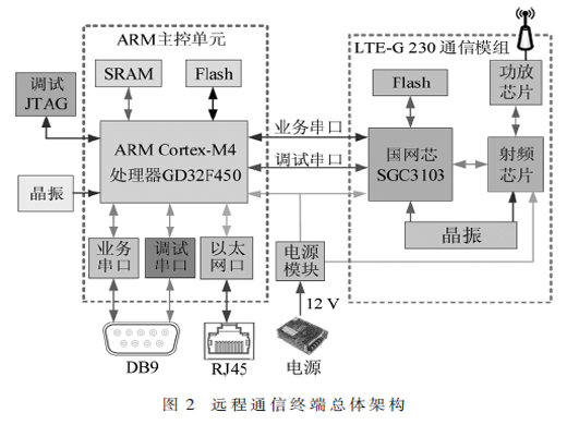 基于嵌入式系统的电力无线专网远程通信终端研制