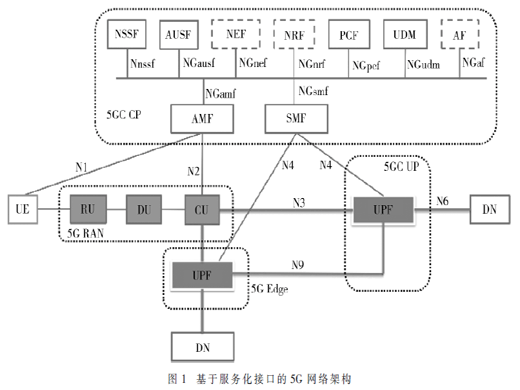 应急通信场景下的5G轻量核心网应用研究
