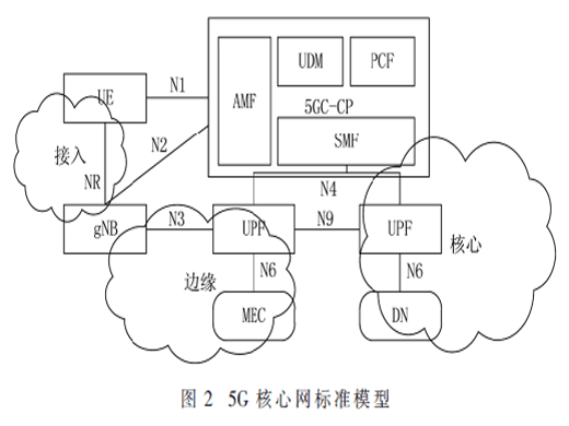 面向应急通信的一体化5G边缘融合技术研究