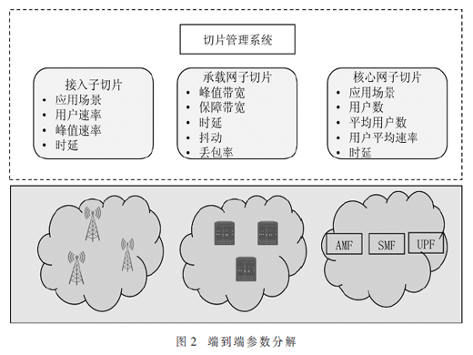 5G网络切片在公网应急保障中的应用研究