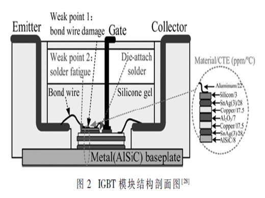 IGBT模块失效机理和主动热控制综述