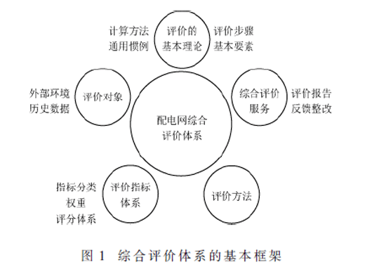 城市配电网综合评价体系建设探究
