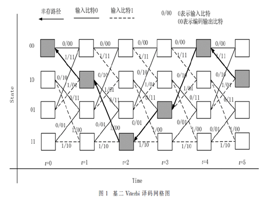 基于FPGA的结构改进型(2，1，4)维特比译码器