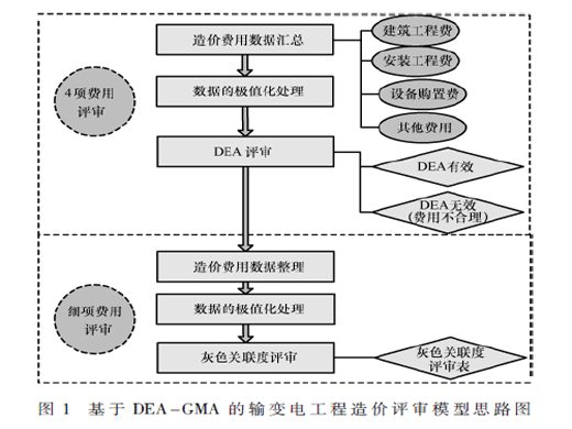 基于DEA-GMA的输变电工程造价评审技术研究