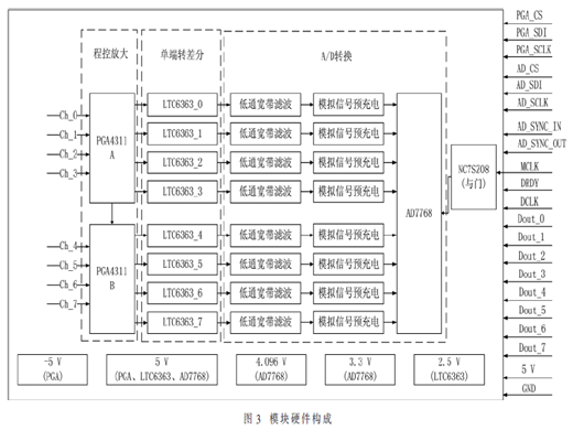 基于FPGA的通道数可调高精度采集系统模块化设计