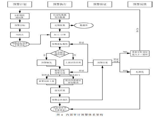 基于PDCA循环初探电力企业内部审计预警系统的建立
