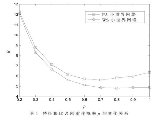 择优选择小世界网络同步模型的研究