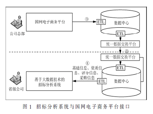 招投标全流程数据整合思路研究