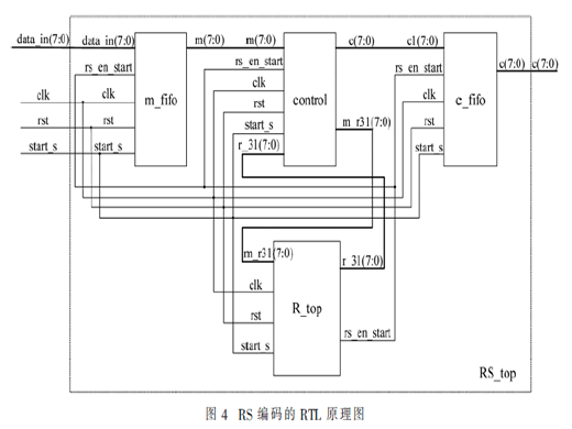 RS编码算法的优化与FPGA实现