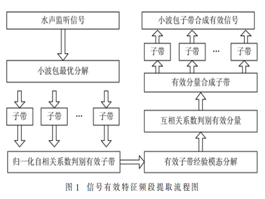 水声监听信号特征频段提取方法研究