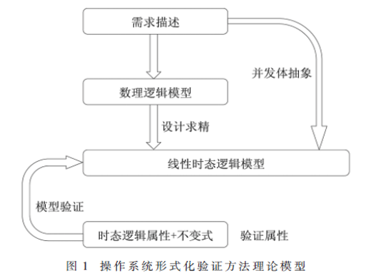 基于线性时态逻辑的物联网操作系统安全性设计