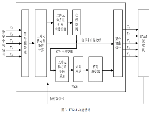 ADS-B阵列信号二重解交织算法的实时实现