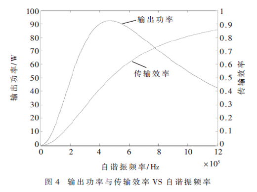 小功率磁耦合谐振式无线供电系统的研究
