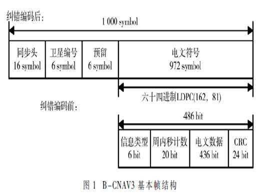 北斗三号卫星B2b信号解析