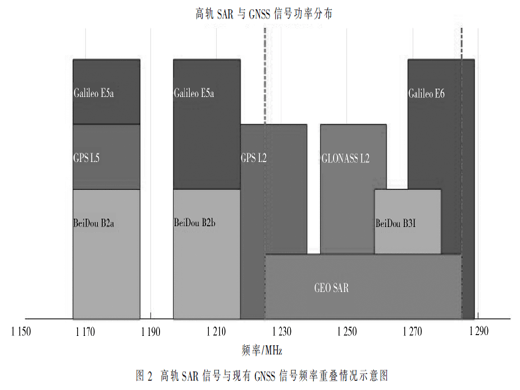 高轨SAR信号对GNSS接收机性能影响评估方法