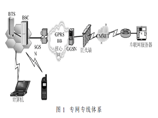 基于车联网专网专线网络故障与排除关键技术研究