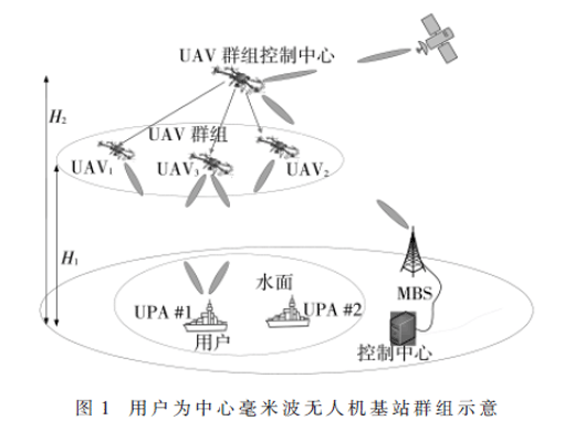 面向舰船编队的5G无人机基站群组网接入方案研究