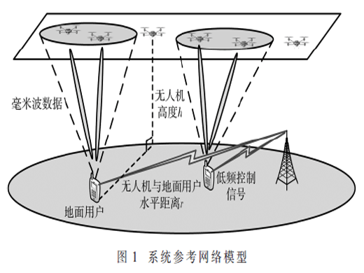 5G无人机异构网络的初始波束关联方案研究