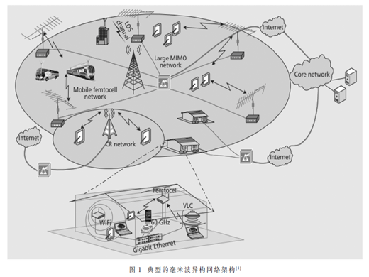 毫米波蜂窝网络技术研究