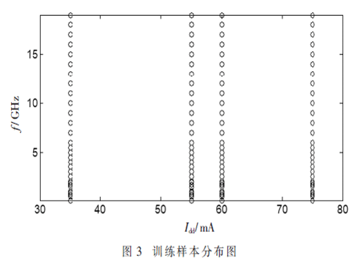 基于人工神经网络的HEMT器件参数提取方法研究