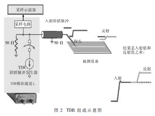 信号反射噪声的改善方法及仿真验证