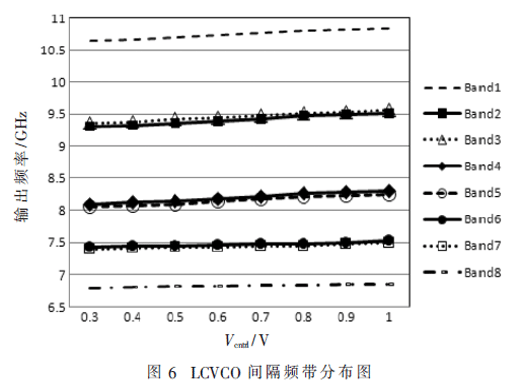 一种6.5 GHz～11 GHz宽频带 低噪声LCVCO电路的设计与实现