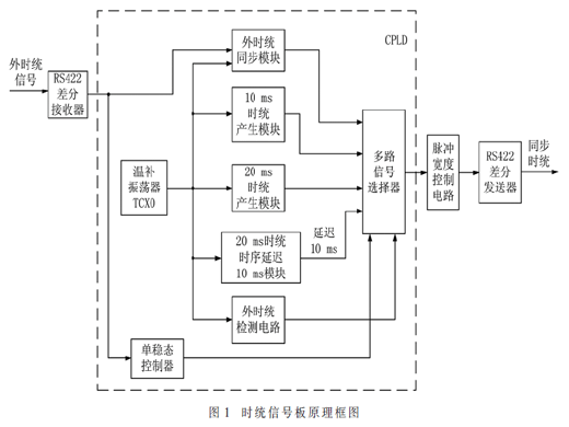 一种基于CPLD的通用时统信号板的研制