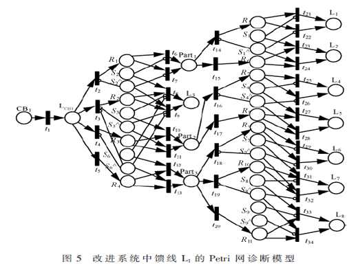 改进的配网故障诊断Petri网方法及其矩阵描述