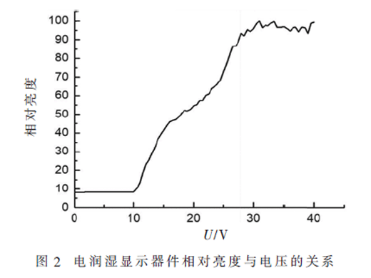 基于人眼视觉的电润湿电子纸图像分层映射技术研究