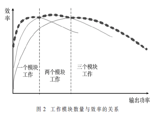 光伏发电系统工作模块数量随负载功率动态变化的控制策略