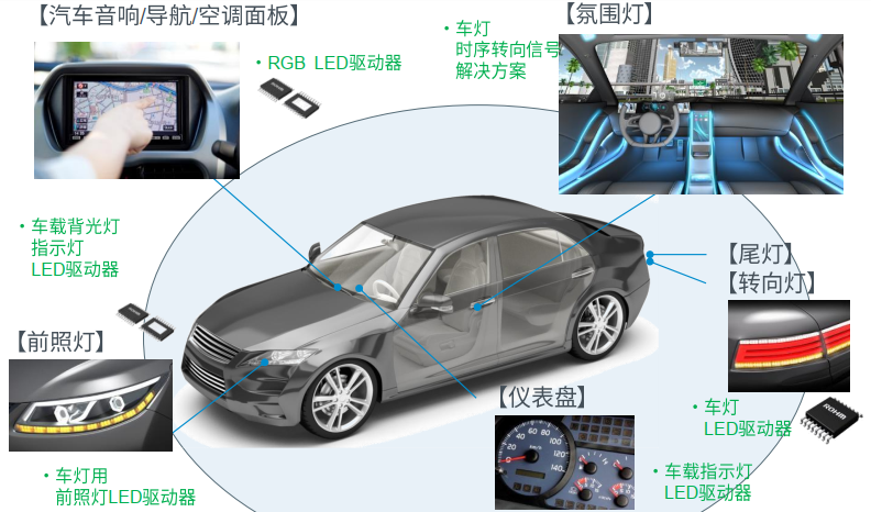 重新定义LED驱动IC，罗姆新品加速车载插座型LED灯应用