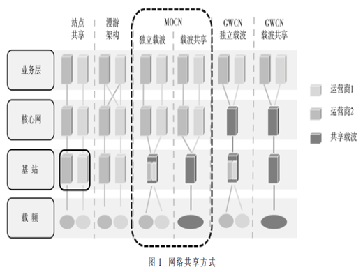 5G网络共建共享技术研究