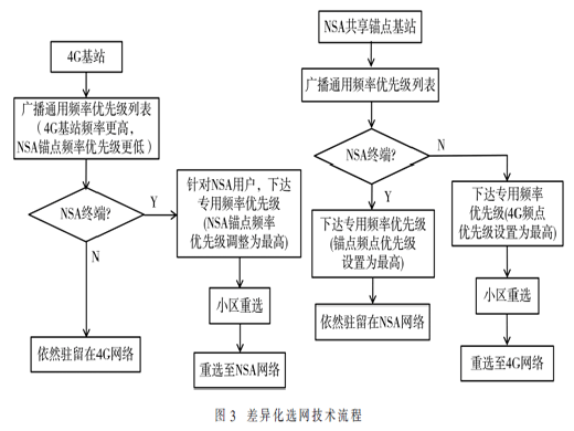 5G NSA单锚点共享下多频段组网互操作策略研究