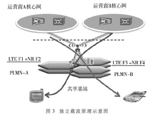 5G无线接入网共享与演进技术研究