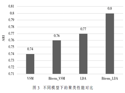 基于特征融合的K-means微博话题发现模型