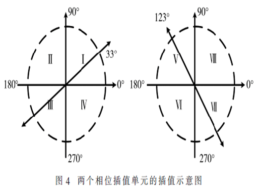 一种1 GHz～6 GHz宽频高线性度相位插值电路的设计与实现