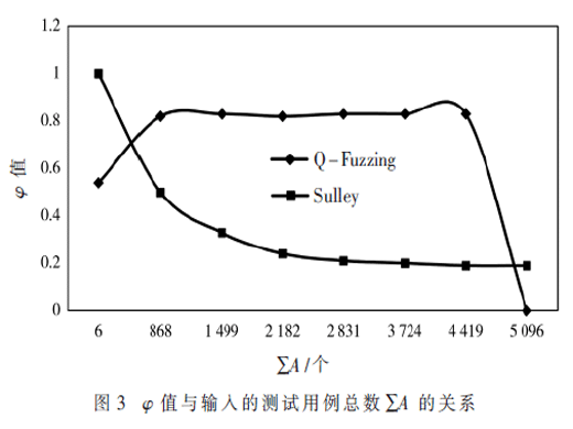 基于Q-学习算法的有状态网络协议模糊测试方法研究