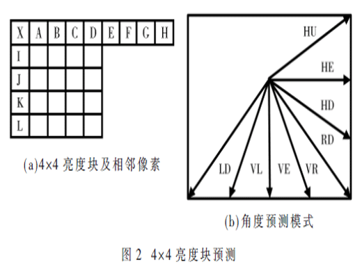 VPx帧内压缩的快速算法