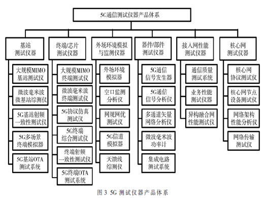 5G测试仪器关键技术研究与产品开发