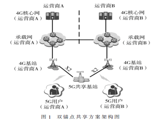 5G NSA接入网共享技术演进方案研究