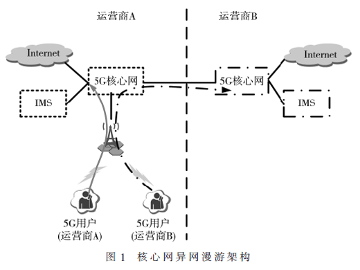 5G网络共享技术方案对比研究
