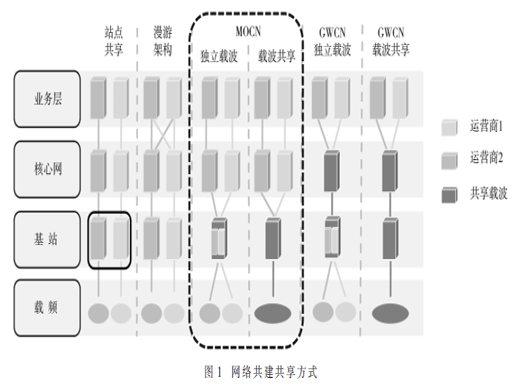 基于核心网漫游的共建共享技术方案研究